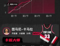包含开拓者主场战胜马刺扩大胜场差距的词条